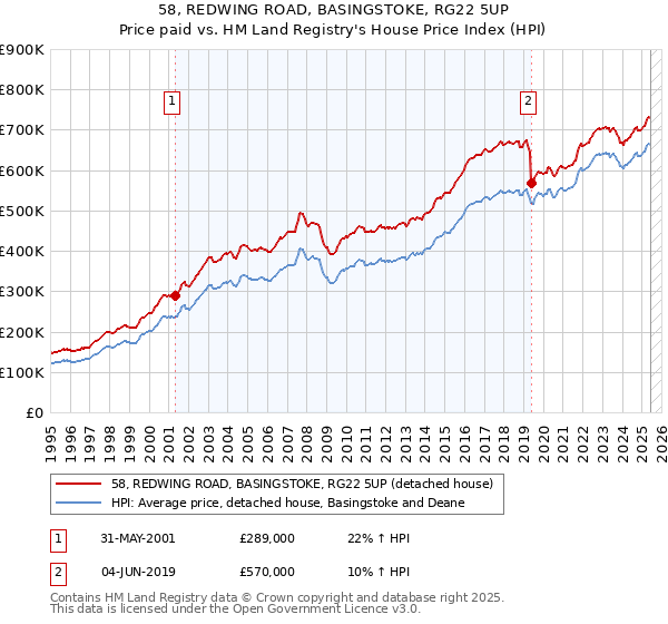 58, REDWING ROAD, BASINGSTOKE, RG22 5UP: Price paid vs HM Land Registry's House Price Index