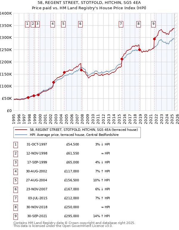 58, REGENT STREET, STOTFOLD, HITCHIN, SG5 4EA: Price paid vs HM Land Registry's House Price Index