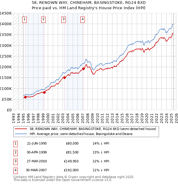 58, RENOWN WAY, CHINEHAM, BASINGSTOKE, RG24 8XD: Price paid vs HM Land Registry's House Price Index