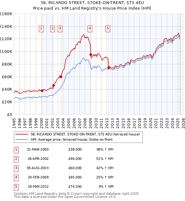 58, RICARDO STREET, STOKE-ON-TRENT, ST3 4EU: Price paid vs HM Land Registry's House Price Index