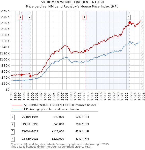 58, ROMAN WHARF, LINCOLN, LN1 1SR: Price paid vs HM Land Registry's House Price Index
