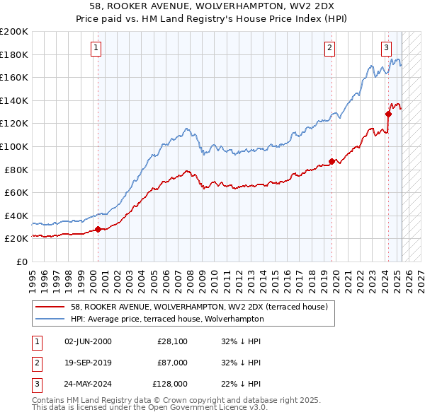 58, ROOKER AVENUE, WOLVERHAMPTON, WV2 2DX: Price paid vs HM Land Registry's House Price Index
