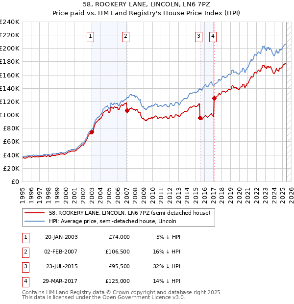 58, ROOKERY LANE, LINCOLN, LN6 7PZ: Price paid vs HM Land Registry's House Price Index