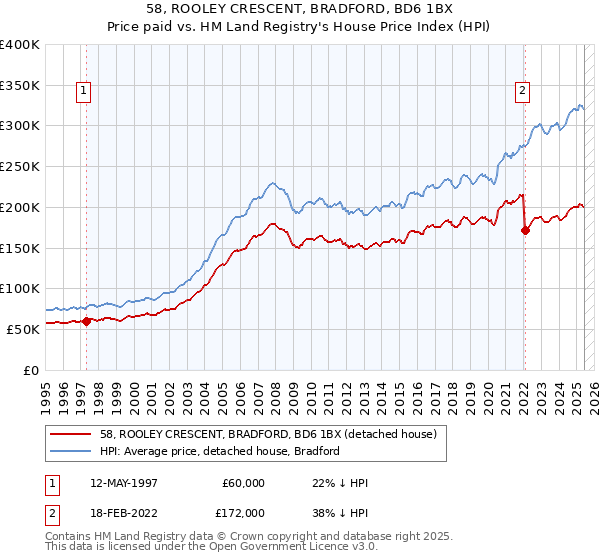 58, ROOLEY CRESCENT, BRADFORD, BD6 1BX: Price paid vs HM Land Registry's House Price Index