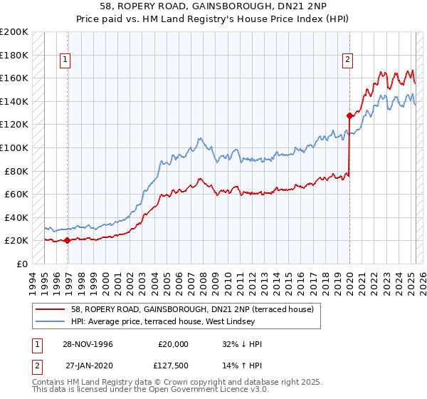 58, ROPERY ROAD, GAINSBOROUGH, DN21 2NP: Price paid vs HM Land Registry's House Price Index