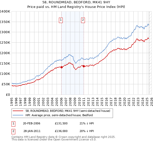 58, ROUNDMEAD, BEDFORD, MK41 9HY: Price paid vs HM Land Registry's House Price Index