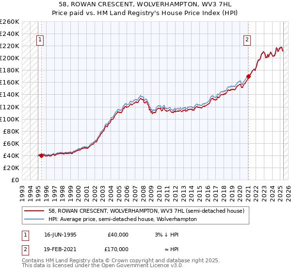 58, ROWAN CRESCENT, WOLVERHAMPTON, WV3 7HL: Price paid vs HM Land Registry's House Price Index