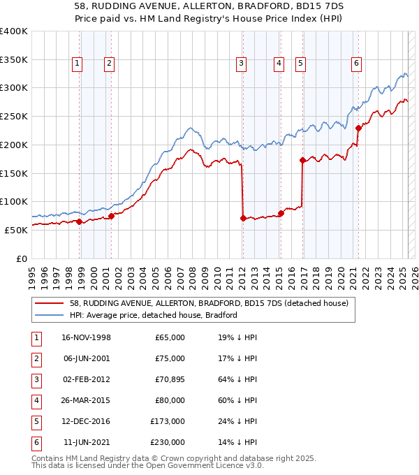 58, RUDDING AVENUE, ALLERTON, BRADFORD, BD15 7DS: Price paid vs HM Land Registry's House Price Index