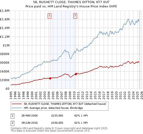 58, RUSHETT CLOSE, THAMES DITTON, KT7 0UT: Price paid vs HM Land Registry's House Price Index