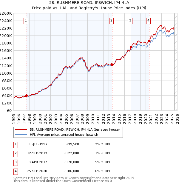 58, RUSHMERE ROAD, IPSWICH, IP4 4LA: Price paid vs HM Land Registry's House Price Index