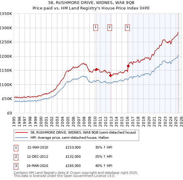 58, RUSHMORE DRIVE, WIDNES, WA8 9QB: Price paid vs HM Land Registry's House Price Index