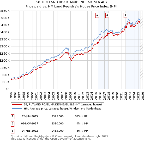 58, RUTLAND ROAD, MAIDENHEAD, SL6 4HY: Price paid vs HM Land Registry's House Price Index