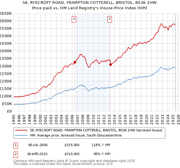 58, RYECROFT ROAD, FRAMPTON COTTERELL, BRISTOL, BS36 2HW: Price paid vs HM Land Registry's House Price Index