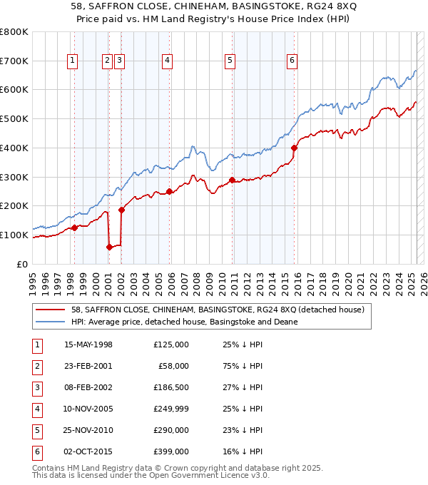 58, SAFFRON CLOSE, CHINEHAM, BASINGSTOKE, RG24 8XQ: Price paid vs HM Land Registry's House Price Index