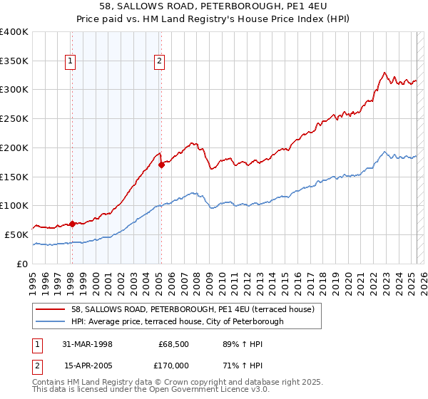 58, SALLOWS ROAD, PETERBOROUGH, PE1 4EU: Price paid vs HM Land Registry's House Price Index