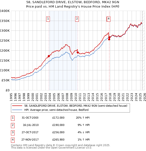 58, SANDLEFORD DRIVE, ELSTOW, BEDFORD, MK42 9GN: Price paid vs HM Land Registry's House Price Index