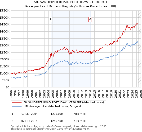 58, SANDPIPER ROAD, PORTHCAWL, CF36 3UT: Price paid vs HM Land Registry's House Price Index