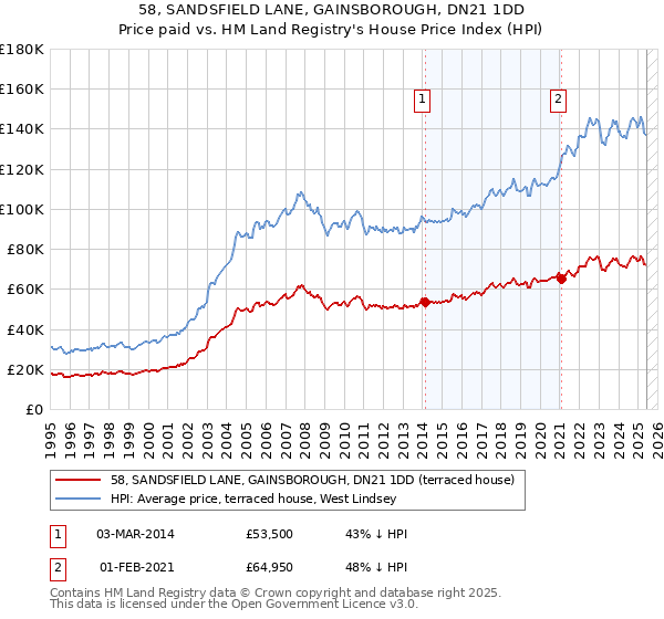 58, SANDSFIELD LANE, GAINSBOROUGH, DN21 1DD: Price paid vs HM Land Registry's House Price Index