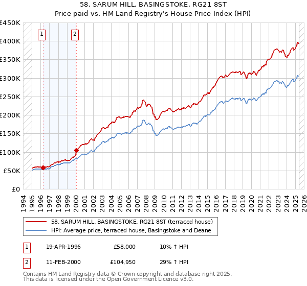 58, SARUM HILL, BASINGSTOKE, RG21 8ST: Price paid vs HM Land Registry's House Price Index
