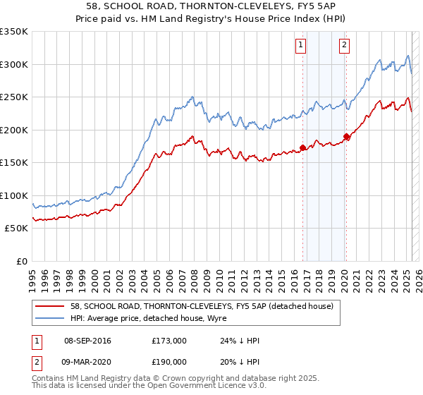 58, SCHOOL ROAD, THORNTON-CLEVELEYS, FY5 5AP: Price paid vs HM Land Registry's House Price Index