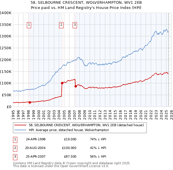58, SELBOURNE CRESCENT, WOLVERHAMPTON, WV1 2EB: Price paid vs HM Land Registry's House Price Index