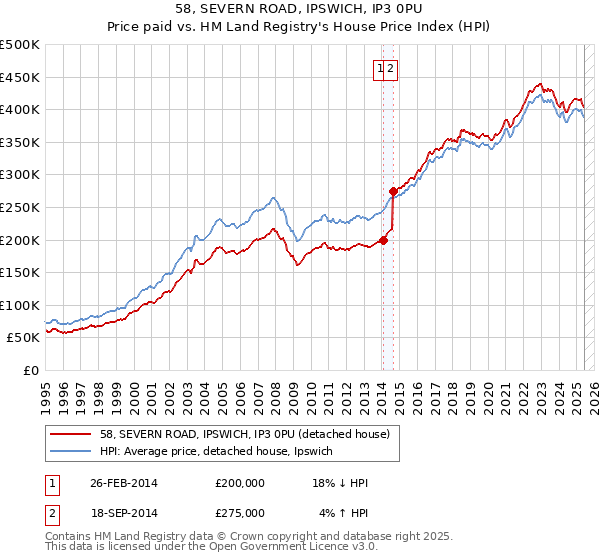 58, SEVERN ROAD, IPSWICH, IP3 0PU: Price paid vs HM Land Registry's House Price Index