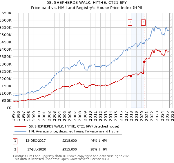 58, SHEPHERDS WALK, HYTHE, CT21 6PY: Price paid vs HM Land Registry's House Price Index