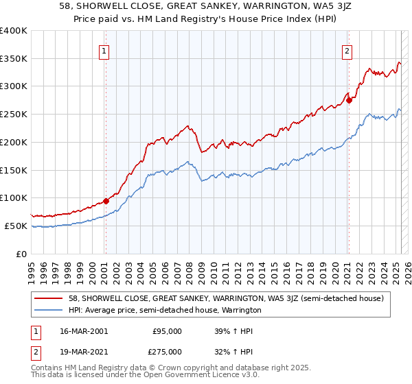 58, SHORWELL CLOSE, GREAT SANKEY, WARRINGTON, WA5 3JZ: Price paid vs HM Land Registry's House Price Index