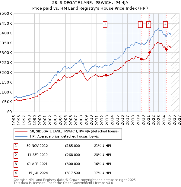 58, SIDEGATE LANE, IPSWICH, IP4 4JA: Price paid vs HM Land Registry's House Price Index