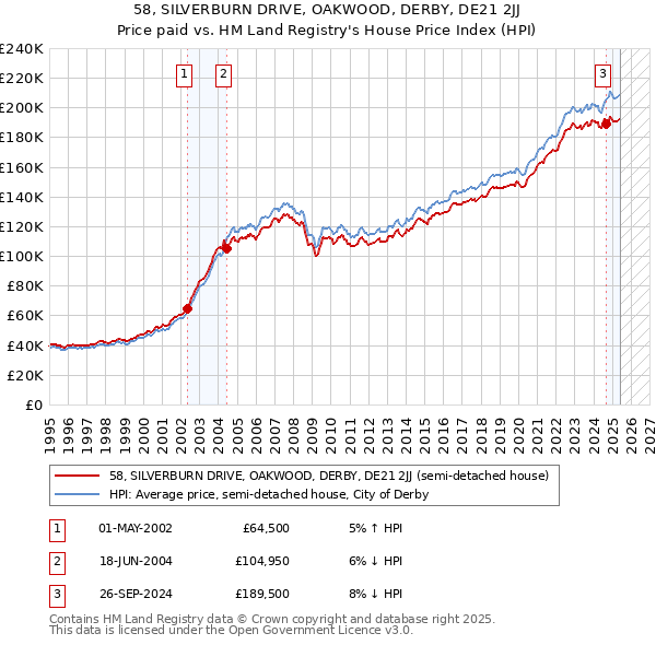 58, SILVERBURN DRIVE, OAKWOOD, DERBY, DE21 2JJ: Price paid vs HM Land Registry's House Price Index