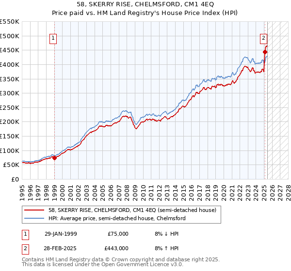 58, SKERRY RISE, CHELMSFORD, CM1 4EQ: Price paid vs HM Land Registry's House Price Index