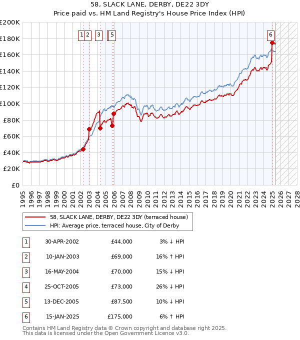 58, SLACK LANE, DERBY, DE22 3DY: Price paid vs HM Land Registry's House Price Index