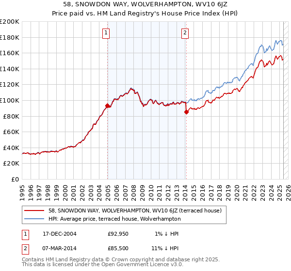 58, SNOWDON WAY, WOLVERHAMPTON, WV10 6JZ: Price paid vs HM Land Registry's House Price Index