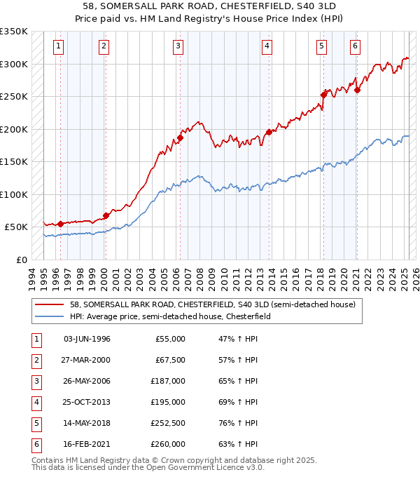 58, SOMERSALL PARK ROAD, CHESTERFIELD, S40 3LD: Price paid vs HM Land Registry's House Price Index