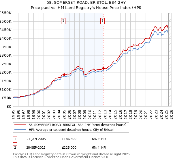 58, SOMERSET ROAD, BRISTOL, BS4 2HY: Price paid vs HM Land Registry's House Price Index