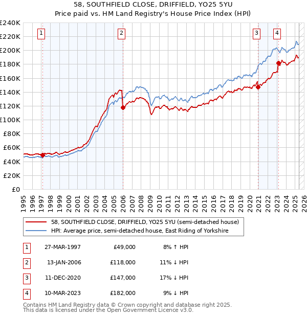 58, SOUTHFIELD CLOSE, DRIFFIELD, YO25 5YU: Price paid vs HM Land Registry's House Price Index