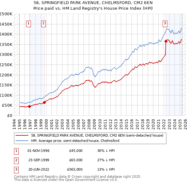 58, SPRINGFIELD PARK AVENUE, CHELMSFORD, CM2 6EN: Price paid vs HM Land Registry's House Price Index