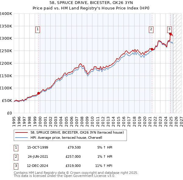 58, SPRUCE DRIVE, BICESTER, OX26 3YN: Price paid vs HM Land Registry's House Price Index