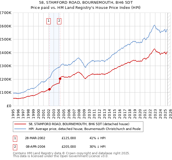 58, STAMFORD ROAD, BOURNEMOUTH, BH6 5DT: Price paid vs HM Land Registry's House Price Index