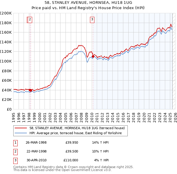 58, STANLEY AVENUE, HORNSEA, HU18 1UG: Price paid vs HM Land Registry's House Price Index
