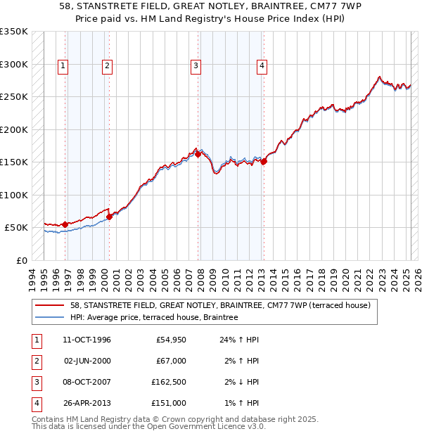 58, STANSTRETE FIELD, GREAT NOTLEY, BRAINTREE, CM77 7WP: Price paid vs HM Land Registry's House Price Index