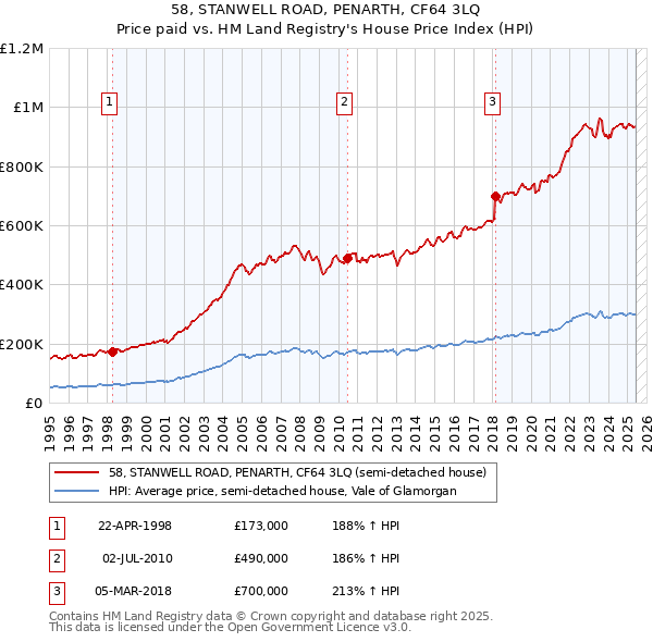58, STANWELL ROAD, PENARTH, CF64 3LQ: Price paid vs HM Land Registry's House Price Index