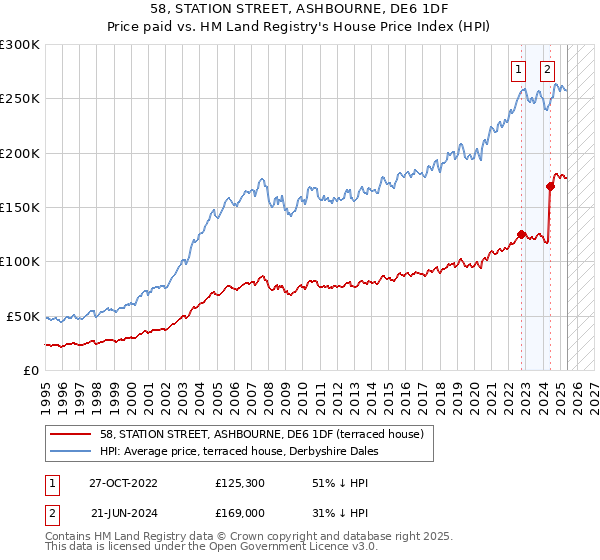 58, STATION STREET, ASHBOURNE, DE6 1DF: Price paid vs HM Land Registry's House Price Index