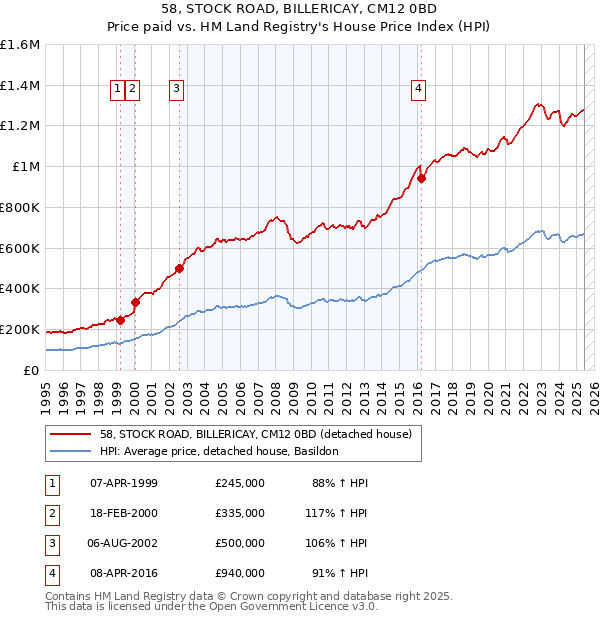 58, STOCK ROAD, BILLERICAY, CM12 0BD: Price paid vs HM Land Registry's House Price Index