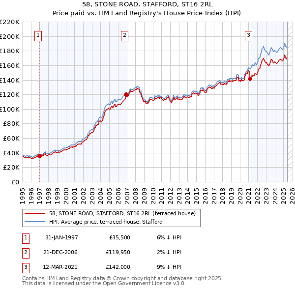 58, STONE ROAD, STAFFORD, ST16 2RL: Price paid vs HM Land Registry's House Price Index
