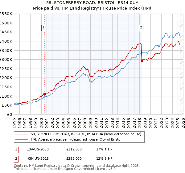 58, STONEBERRY ROAD, BRISTOL, BS14 0UA: Price paid vs HM Land Registry's House Price Index