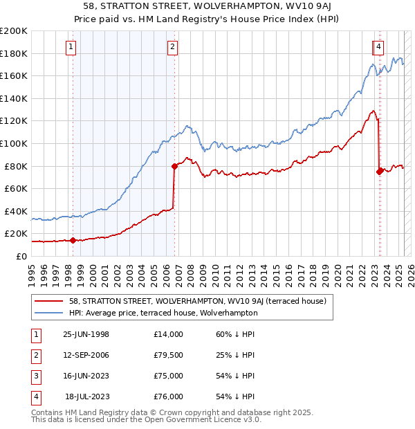 58, STRATTON STREET, WOLVERHAMPTON, WV10 9AJ: Price paid vs HM Land Registry's House Price Index