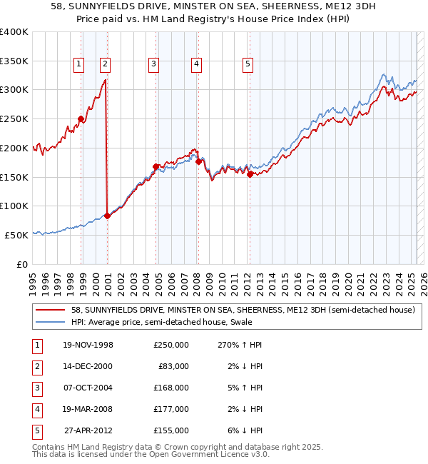 58, SUNNYFIELDS DRIVE, MINSTER ON SEA, SHEERNESS, ME12 3DH: Price paid vs HM Land Registry's House Price Index