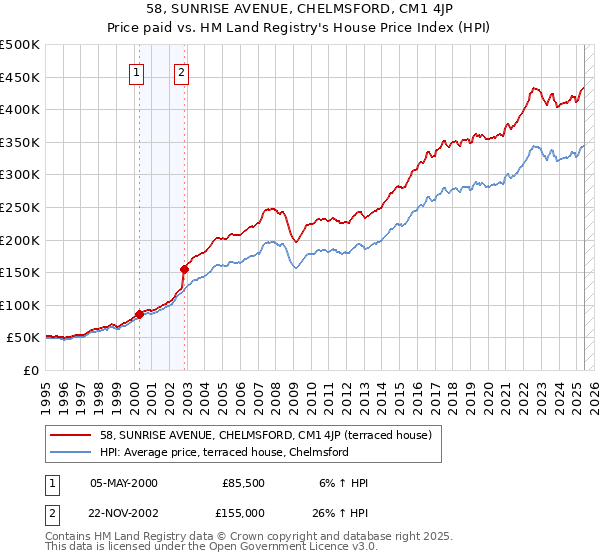58, SUNRISE AVENUE, CHELMSFORD, CM1 4JP: Price paid vs HM Land Registry's House Price Index