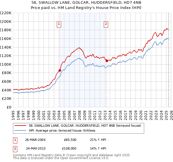 58, SWALLOW LANE, GOLCAR, HUDDERSFIELD, HD7 4NB: Price paid vs HM Land Registry's House Price Index